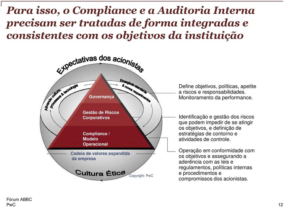 Gestão de Riscos Corporativos Compliance / Modelo Operacional Cadeia de valores expandida da empresa Copyright: PwC Identificação e gestão dos riscos que podem impedir