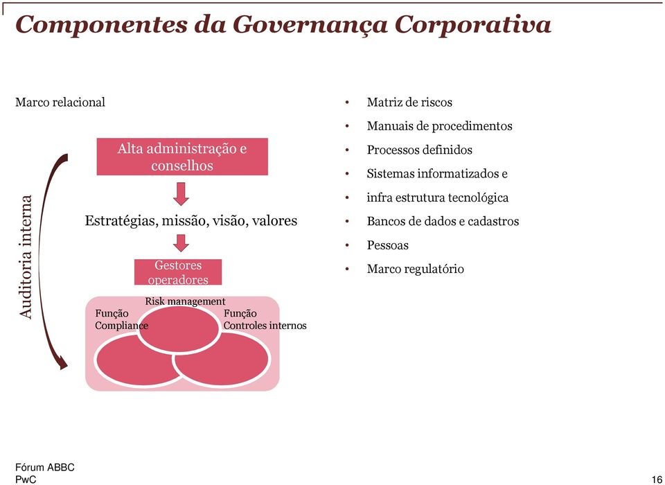 Função Função Compliance Controles internos R Manuais de procedimentos Processos definidos Sistemas