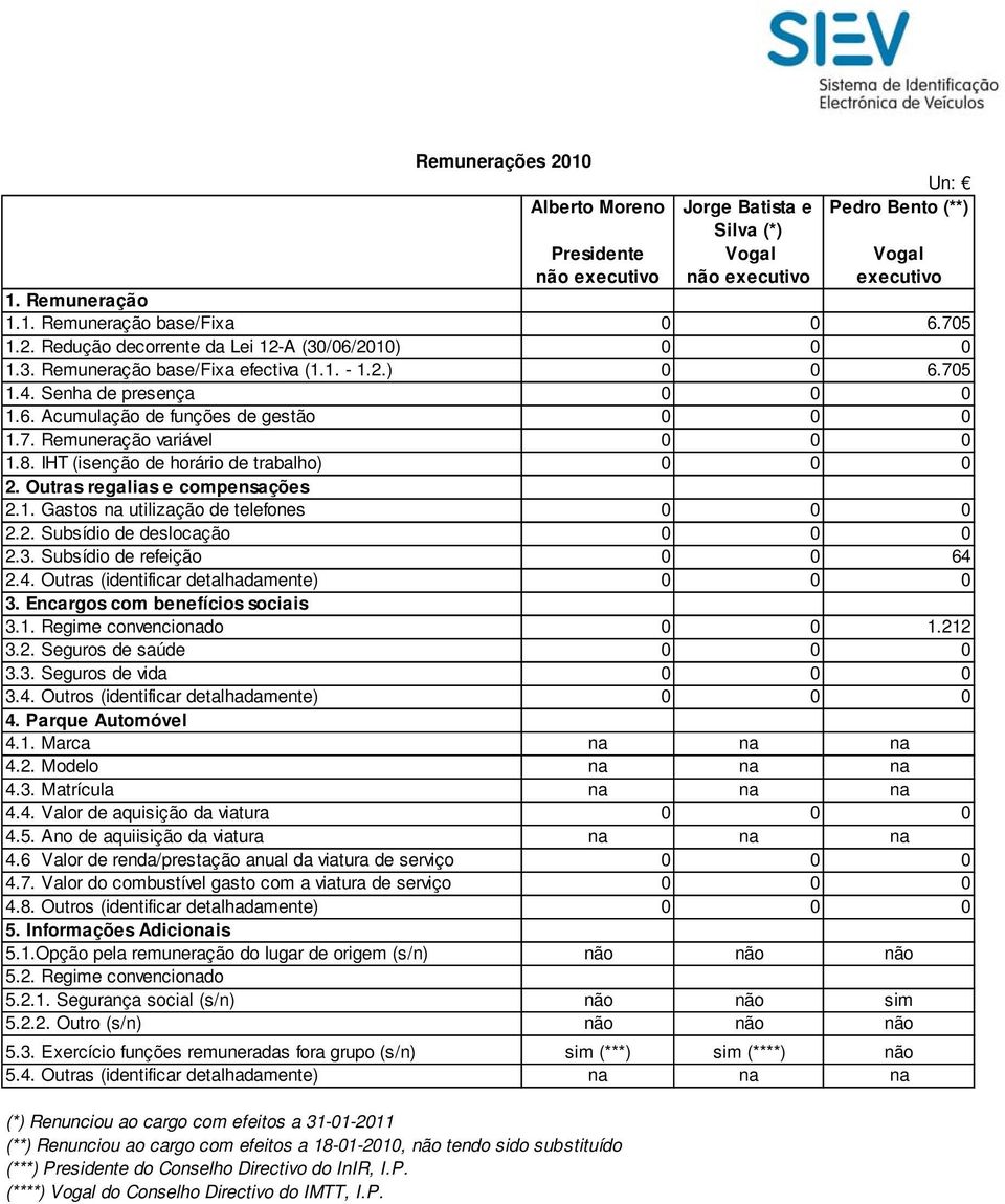 2. Subsídio de deslocação 2.3. Subsídio de refeição 64 2.4. Outras (identificar detalhadamente) 3. Encargos com benefícios sociais 3.1. Regime convencionado 1.212 3.2. Seguros de saúde 3.3. Seguros de vida 3.