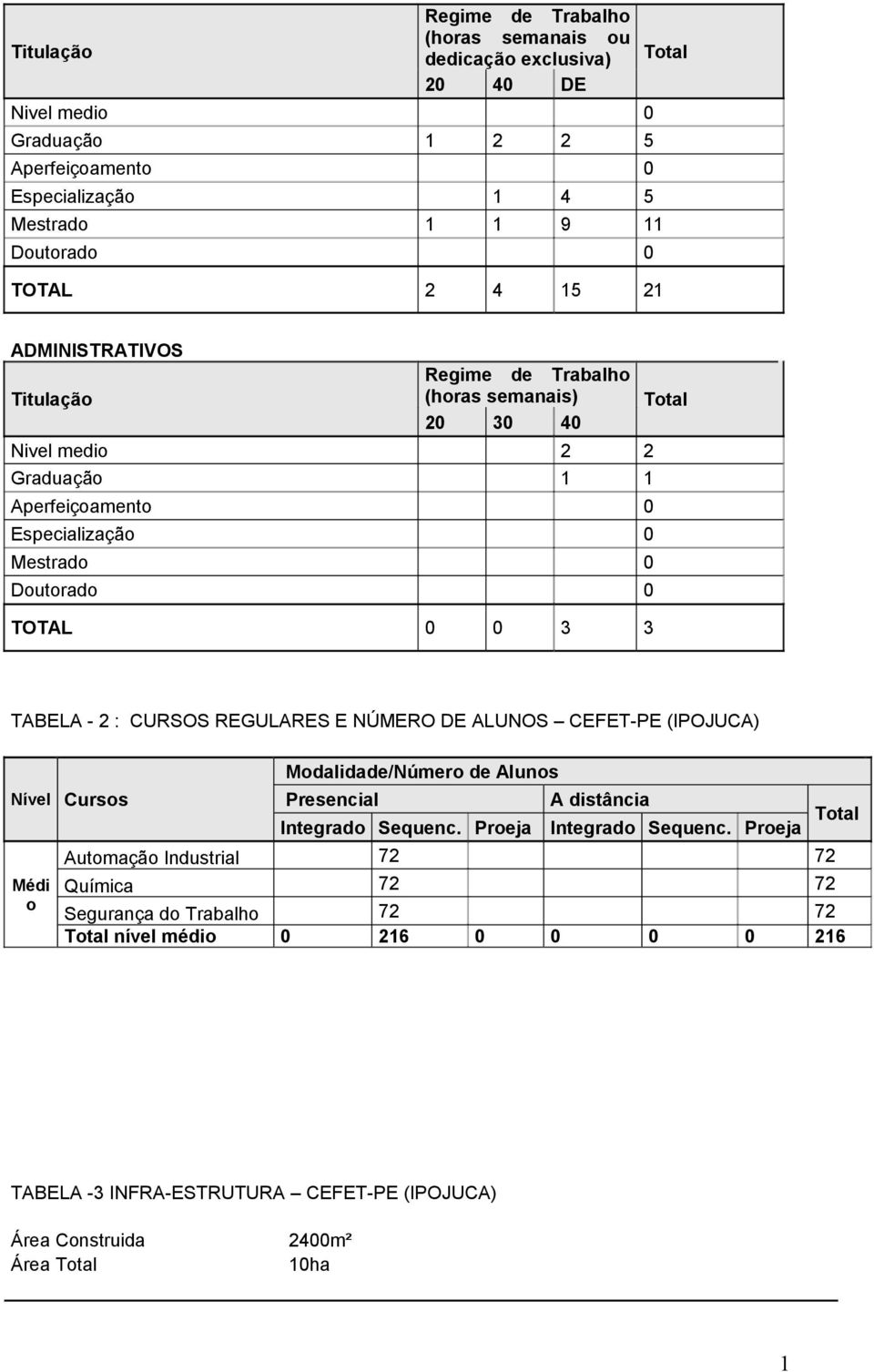 REGULARES E NÚMERO DE ALUNOS CEFET-PE (IPOJUCA) Nível Cursos Automação Industrial Médi Química o Segurança do Trabalho Total nível médio Modalidade/Número de Alunos