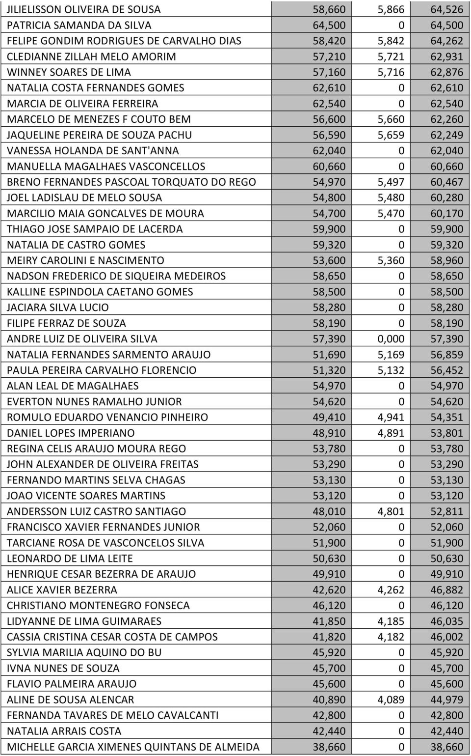 PEREIRA DE SOUZA PACHU 56,590 5,659 62,249 VANESSA HOLANDA DE SANT'ANNA 62,040 0 62,040 MANUELLA MAGALHAES VASCONCELLOS 60,660 0 60,660 BRENO FERNANDES PASCOAL TORQUATO DO REGO 54,970 5,497 60,467