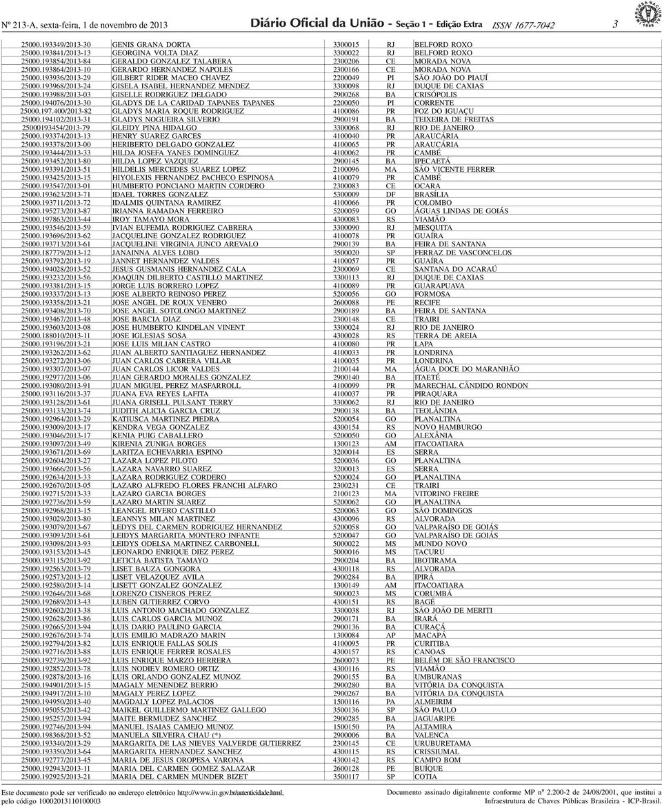 193936/2013-29 GILBERT RIDER MACEO CHAVEZ 2200049 PI SÃO JOÃO DO PIAUÍ 25000.193968/2013-24 GISELA ISABEL HERNANDEZ MENDEZ 3300098 RJ DUQUE DE CAXIAS 25000.