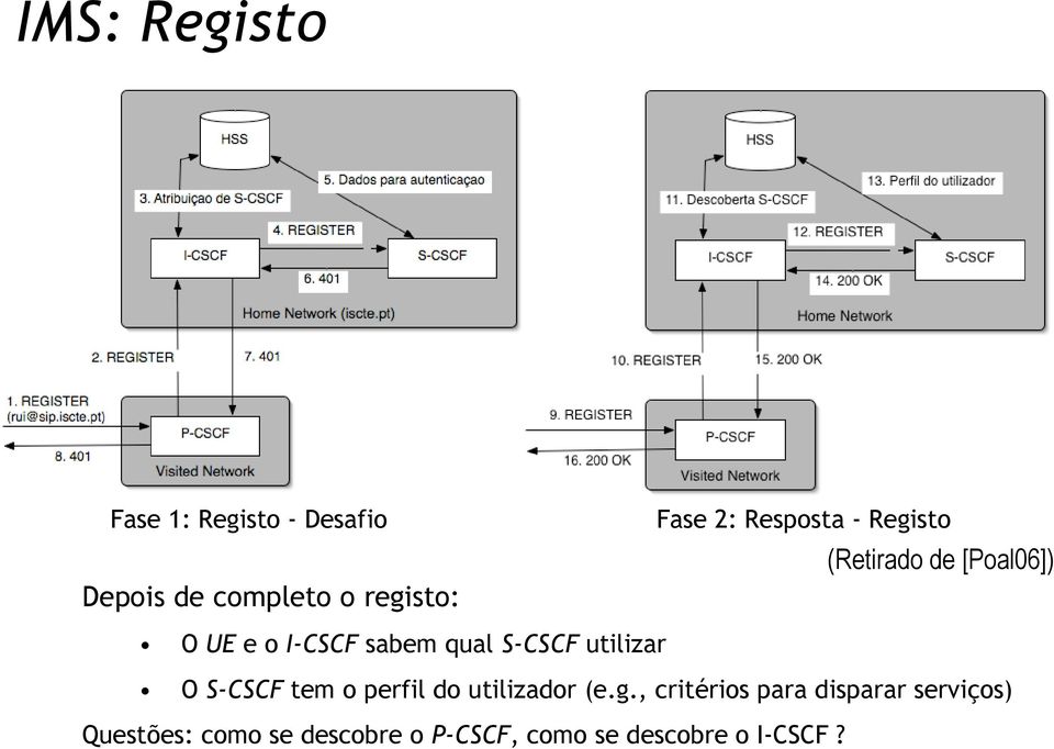 S-CSCF utilizar O S-CSCF tem o perfil do utilizador (e.g.