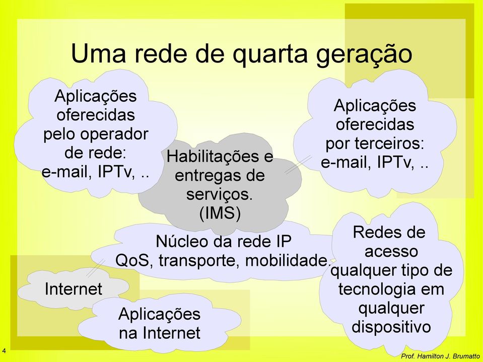 (IMS) Núcleo da rede IP QoS, transporte, mobilidade, Aplicações na Internet
