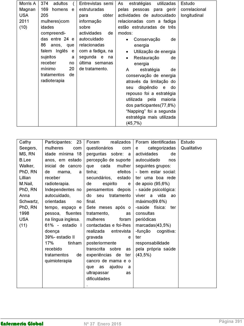 As estratégias utilizadas pelas pessoas para gerir actividades de autocuidado relacionadas com a fadiga estão estruturadas de três modos: Conservação de energia Utilização de energia Restauração de