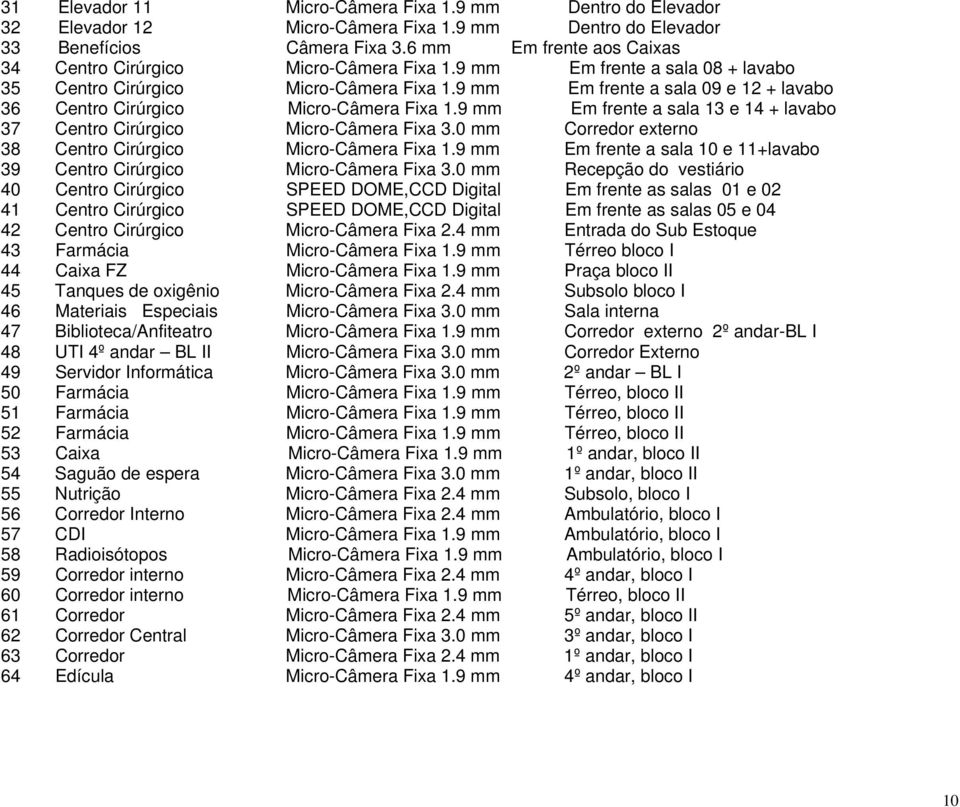 9 mm Em frente a sala 09 e 12 + lavabo 36 Centro Cirúrgico Micro-Câmera Fixa 1.9 mm Em frente a sala 13 e 14 + lavabo 37 Centro Cirúrgico Micro-Câmera Fixa 3.
