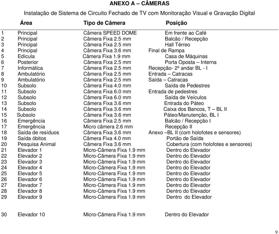 5 mm Porta Oposta Interna 7 Informática Câmera Fixa 2.5 mm Recepção- 2º andar BL - I 8 Ambulatório Câmera Fixa 2.5 mm Entrada Catracas 9 Ambulatório Câmera Fixa 2.