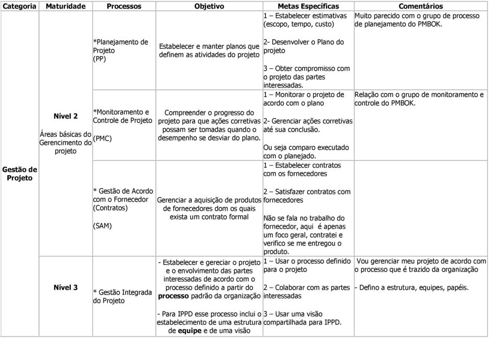 (SAM) * Gestão Integrada do Projeto Estabelecer e manter planos que definem as atividades do projeto Compreender o progresso do projeto para que ações corretivas possam ser tomadas quando o