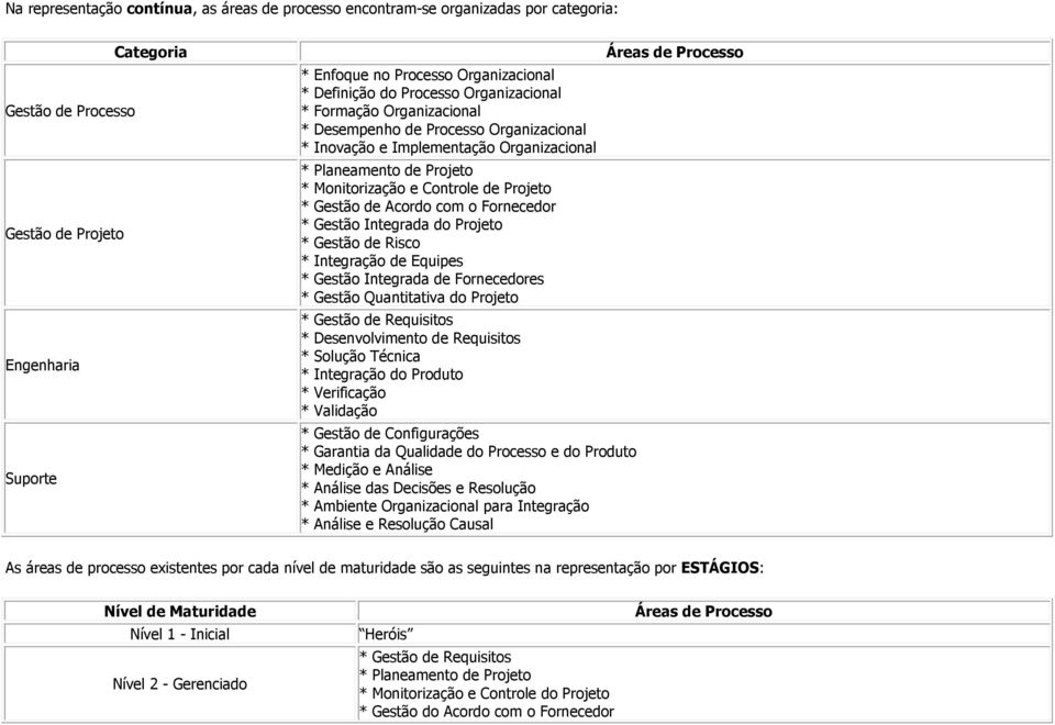 Projeto * Gestão de Acordo com o Fornecedor * Gestão Integrada do Projeto * Gestão de Risco * Integração de Equipes * Gestão Integrada de Fornecedores * Gestão Quantitativa do Projeto * Gestão de