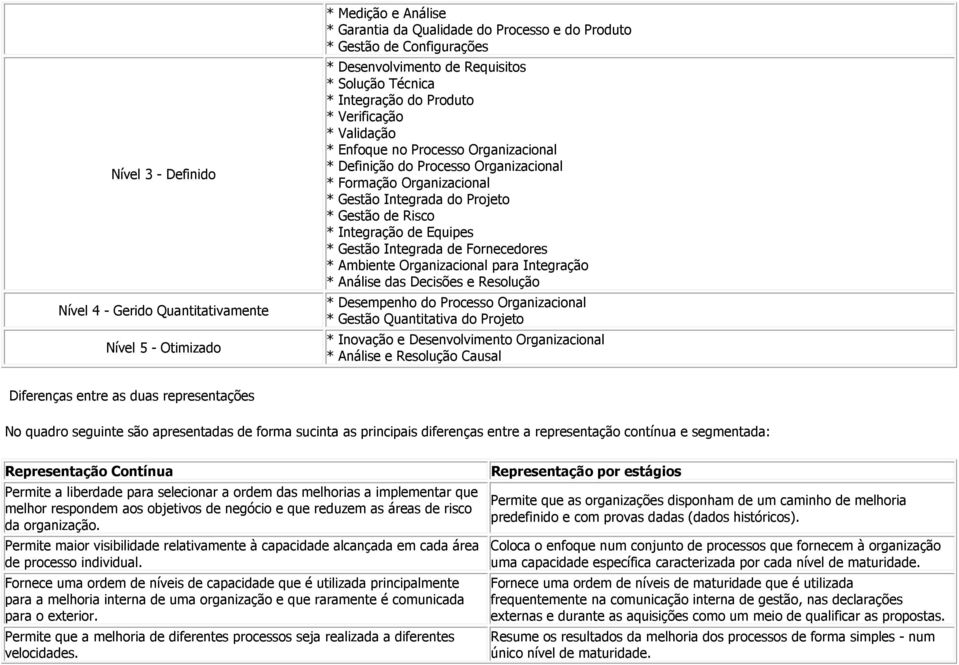 do Projeto * Gestão de Risco * Integração de Equipes * Gestão Integrada de Fornecedores * Ambiente Organizacional para Integração * Análise das Decisões e Resolução * Desempenho do Processo