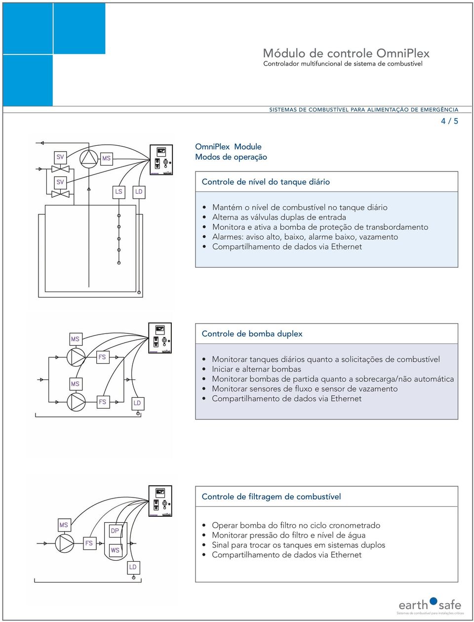 a solicitações de combustível Iniciar e alternar bombas Monitorar bombas de partida quanto a sobrecarga/não automática Monitorar sensores de fluxo e sensor de