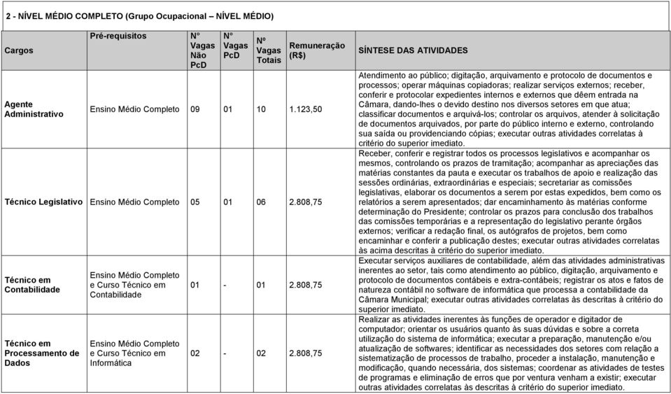 808,75 Técnico em Contabilidade Técnico em Processamento de Dados Ensino Médio Completo e Curso Técnico em Contabilidade Ensino Médio Completo e Curso Técnico em Informática 01-01 2.808,75 02-02 2.