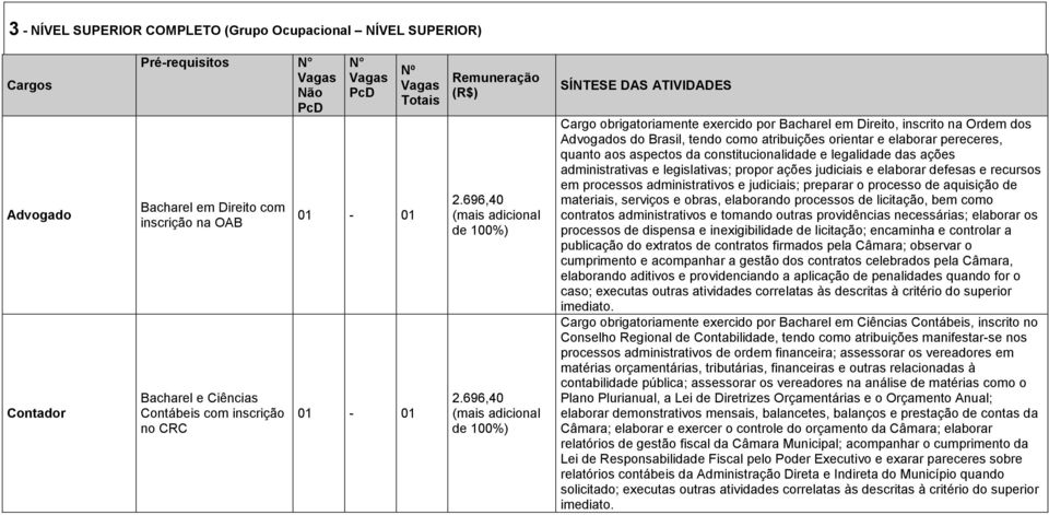 696,40 (mais adicional de 100%) SÍNTESE DAS ATIVIDADES Cargo obrigatoriamente exercido por Bacharel em Direito, inscrito na Ordem dos Advogados do Brasil, tendo como atribuições orientar e elaborar
