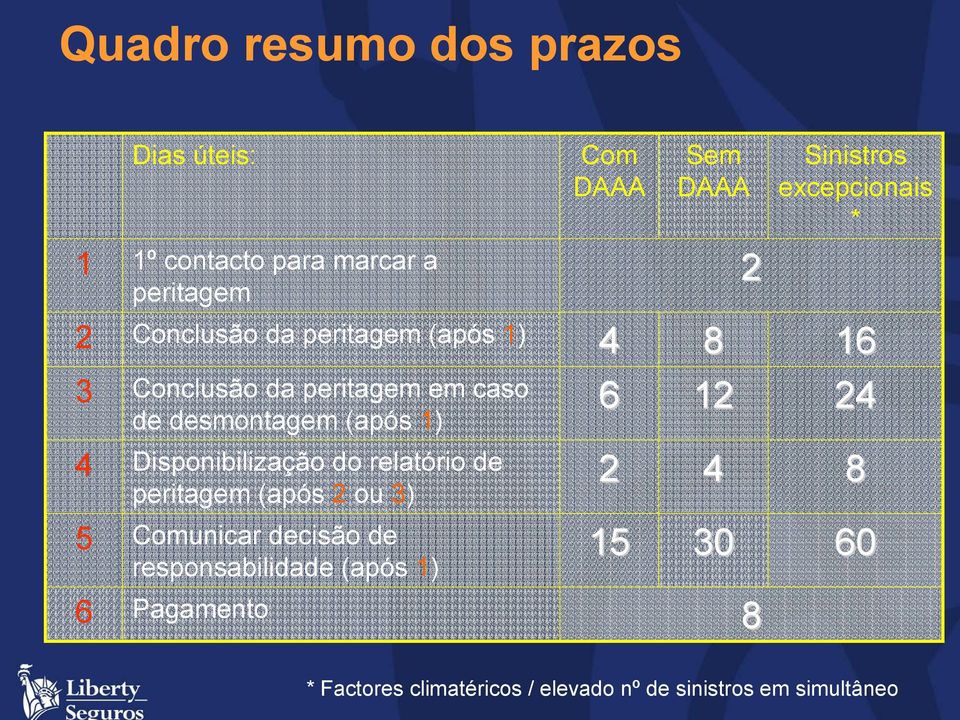 (após 1) 6 12 24 4 Disponibilização do relatório de peritagem (após 2 ou 3) 2 4 8 5 Comunicar decisão de