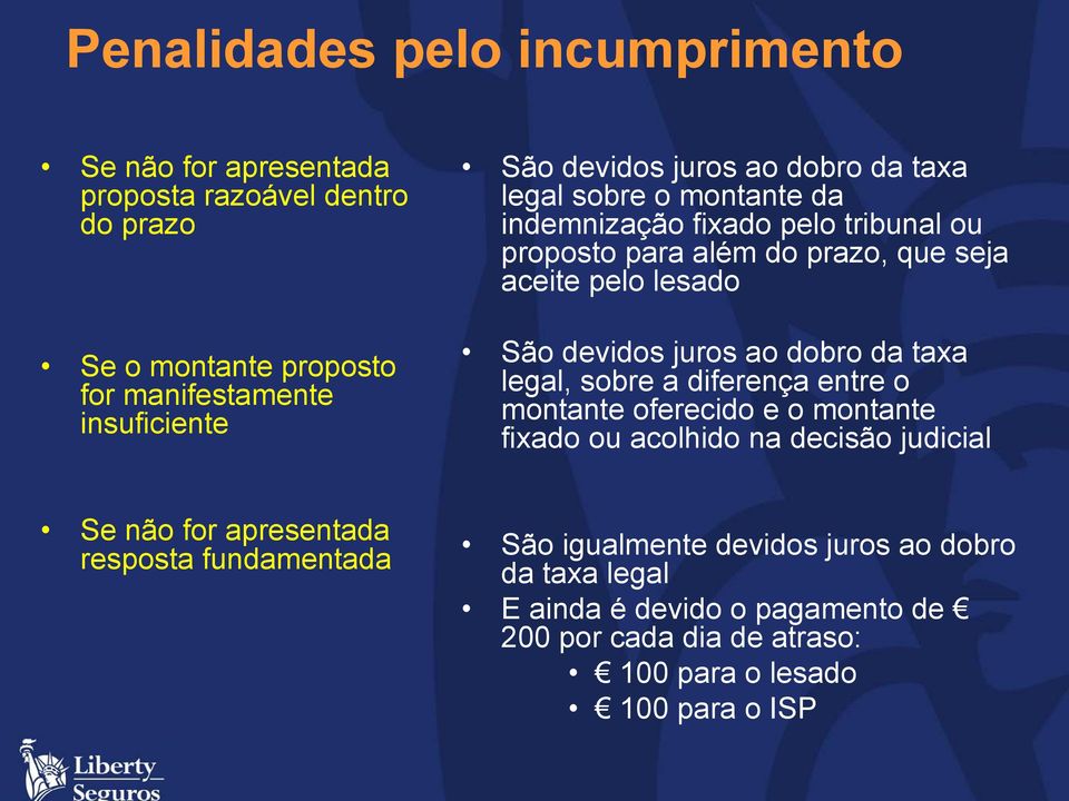 juros ao dobro da taxa legal, sobre a diferença entre o montante oferecido e o montante fixado ou acolhido na decisão judicial Se não for apresentada