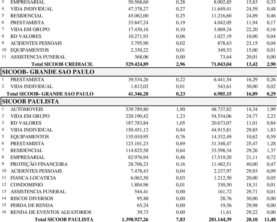 330,22 0,01 349,53 15,00 0,01 11 ASSISTENCIA FUNERAL 368,06 0,00 73,64 20,01 0,00 Total SICOOB CREDIACIL 529.424,89 2,96 71.043,04 13,42 2,90 SICOOB- GRANDE SAO PAULO 1 PRESTAMISTA 39.534,26 0,22 6.