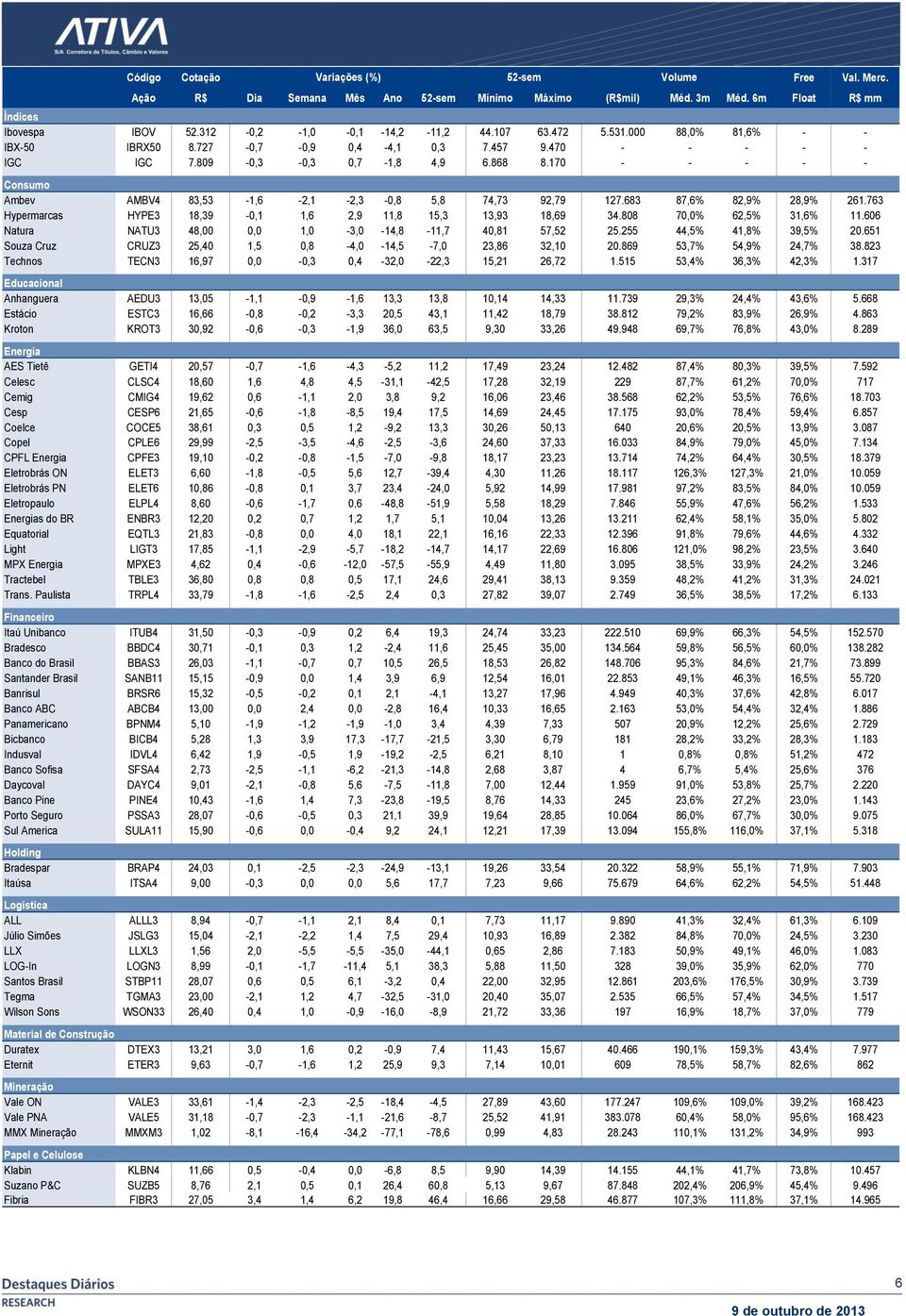 170 - - - - - Consumo Ambev AMBV4 83,53-1,6-2,1-2,3-0,8 5,8 74,73 92,79 127.683 87,6% 82,9% 28,9% 261.763 Hypermarcas HYPE3 18,39-0,1 1,6 2,9 11,8 15,3 13,93 18,69 34.808 70,0% 62,5% 31,6% 11.