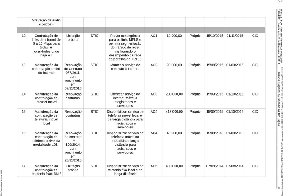 25/11/2015 Prover contingência para os links MPLS e permitir segmentação do tráfego de rede, melhorando o despenho da rede corporativa do TRT18 Manter o serviço de conexão à Internet Oferecer serviço