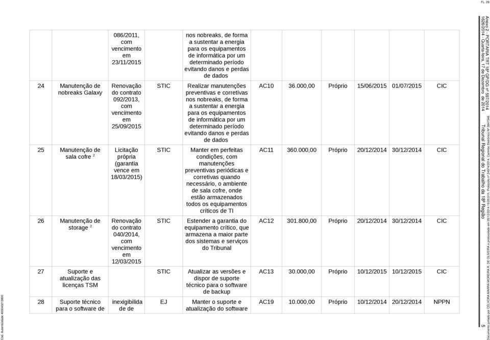 período evitando danos e perdas de dados Realizar manutenções preventivas e corretivas nos nobreaks, de forma a sustentar a energia para os equipamentos de informática por um determinado período