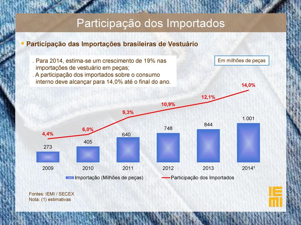 A participação dos importados sobre o consumo interno deve alcançar para 14,0% até o final do ano.