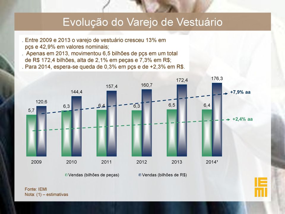 Para 2014, espera-se queda de 0,3% em pçs e de +2,3% em R$.