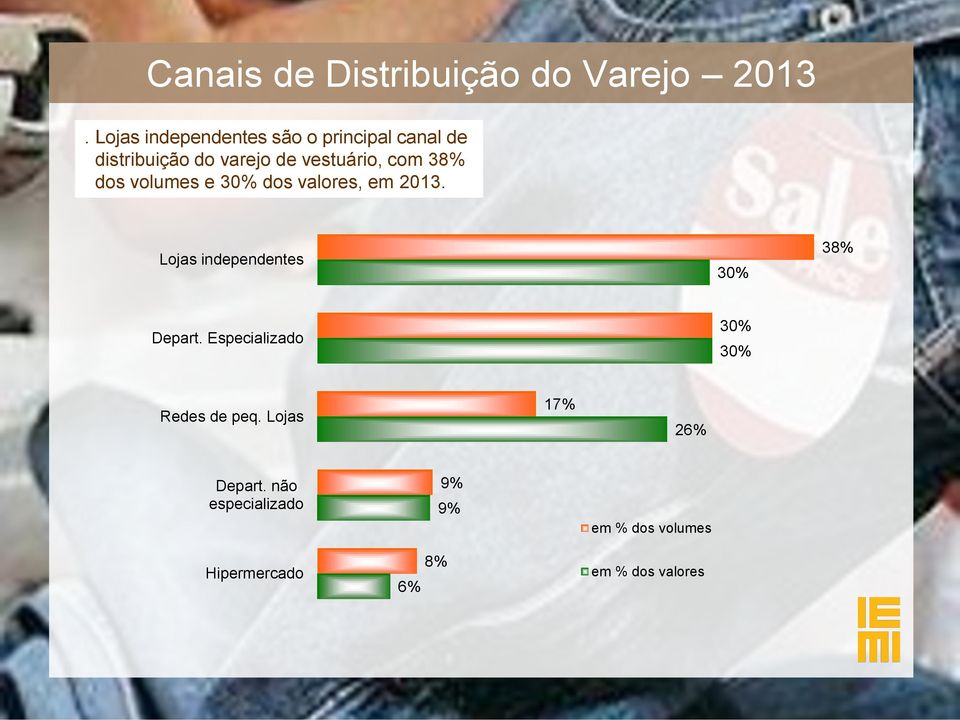 com 38% dos volumes e 30% dos valores, em 2013. Lojas independentes 30% 38% Depart.