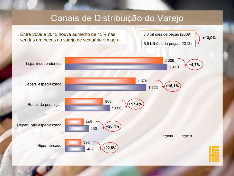 bilhões de peças (2009) 6,5 bilhões de peças (2013) +13,0% Lojas independentes 2.308 2.