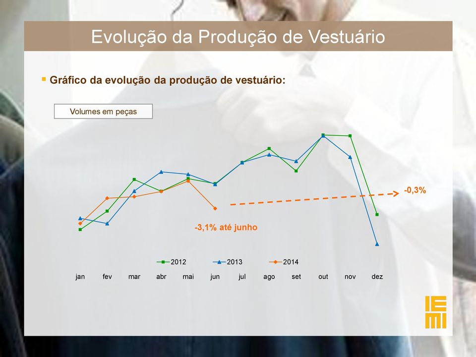 peças -0,3% -3,1% até junho 2012 2013 2014