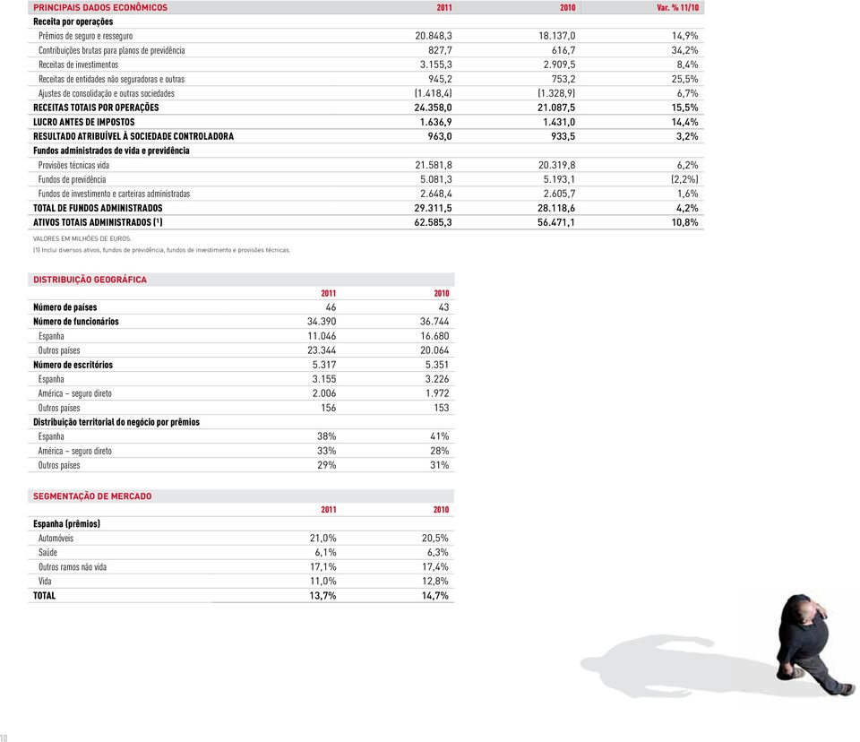 909,5 8,4% Receitas de entidades não seguradoras e outras 945,2 753,2 25,5% Ajustes de consolidação e outras sociedades (1.418,4) (1.328,9) 6,7% RECEITAS TOTAIS POR OPERAÇÕES 24.358,0 21.