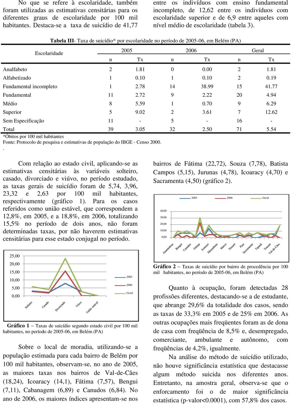 escolaridade (tabela 3). Escolaridade Tabela III- Taxa de suicídio* por escolaridade no período de 2005-06, em Belém (PA) 2005 2006 Geral n Tx n Tx n Tx Analfabeto 2 1.81 0 0.00 2 1.