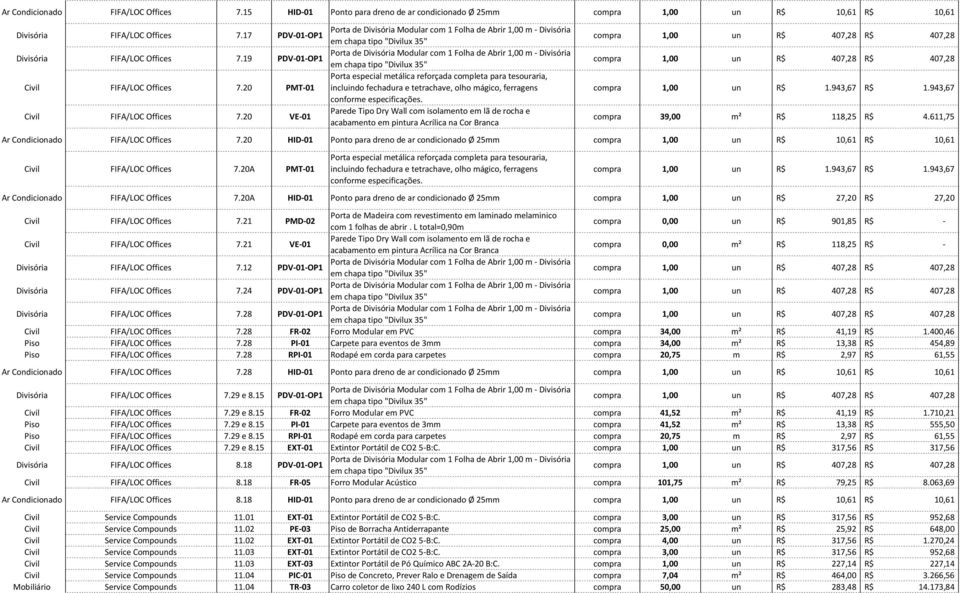 Civil FIFA/LOC Offices 7.20 VE-01 compra 1,00 un R$ 1.943,67 R$ 1.943,67 compra 39,00 m² R$ 118,25 R$ 4.611,75 Ar Condicionado FIFA/LOC Offices 7.