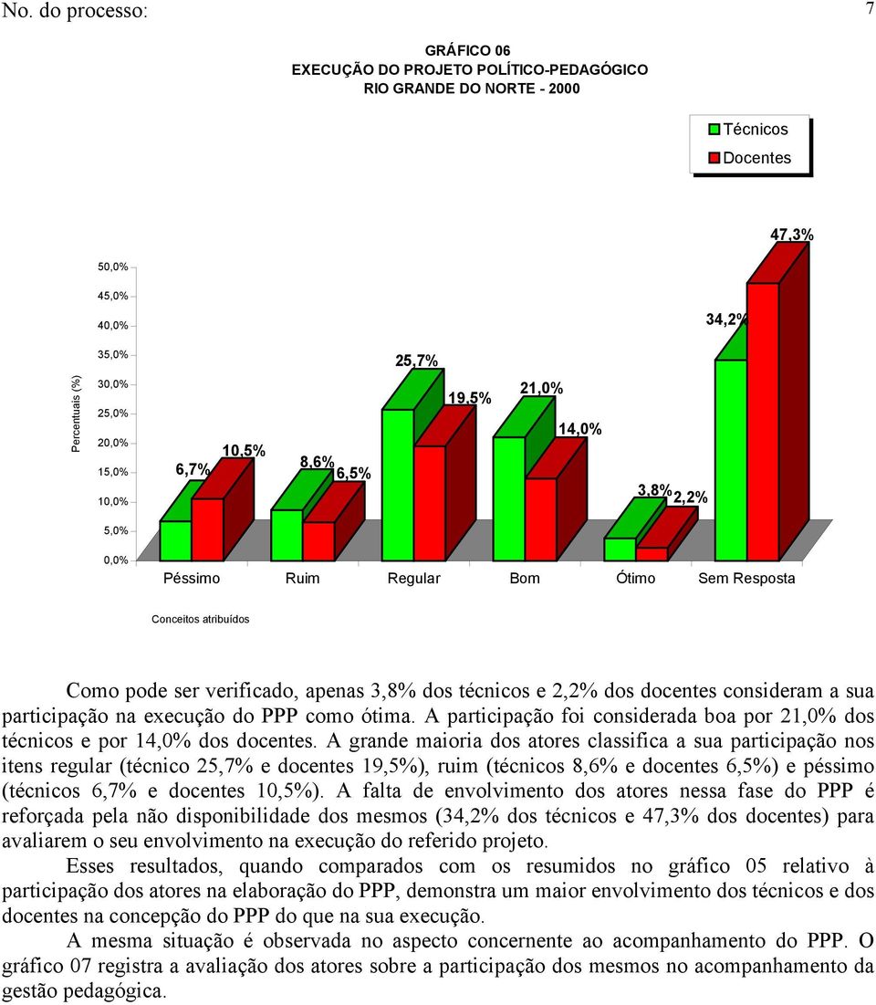 A participação foi considerada boa por 21,0% dos técnicos e por 14,0% dos docentes.