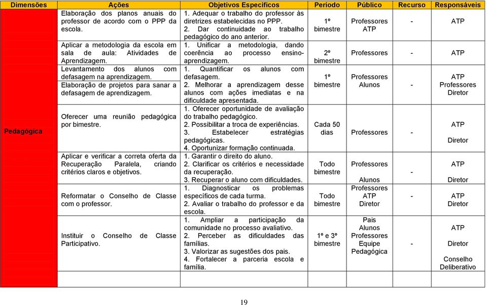 Dar continuidade ao trabalho bimestre ATP Pedagógica Aplicar a metodologia da escola em sala de aula: Atividades de Aprendizagem. Levantamento dos alunos com defasagem na aprendizagem.