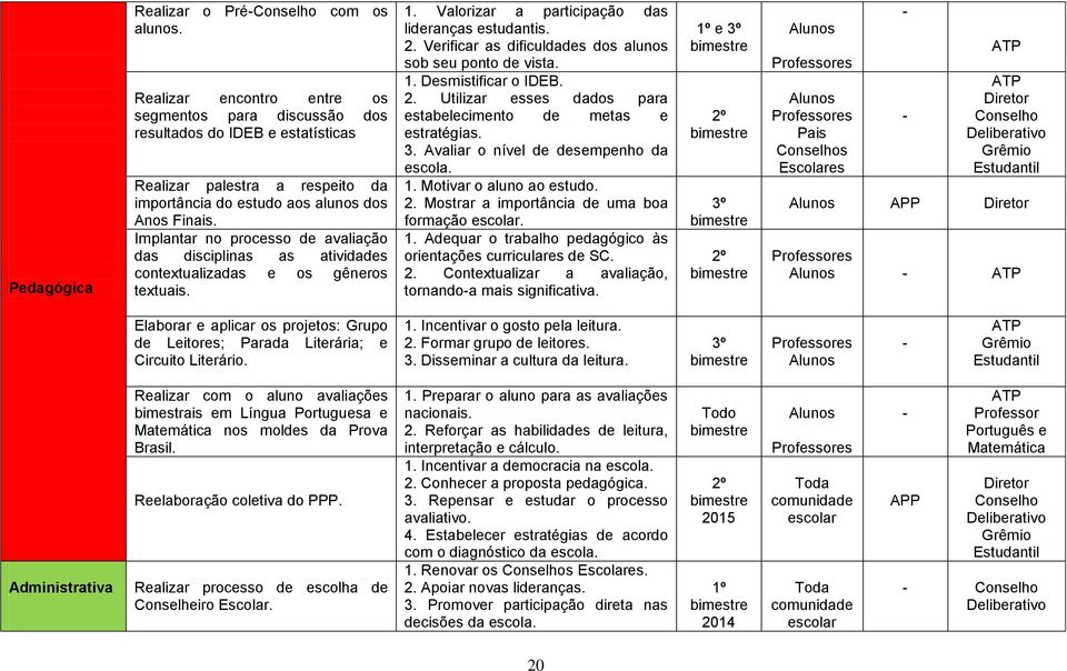 Implantar no processo de avaliação das disciplinas as atividades contextualizadas e os gêneros textuais. 1. Valorizar a participação das lideranças estudantis. 2.