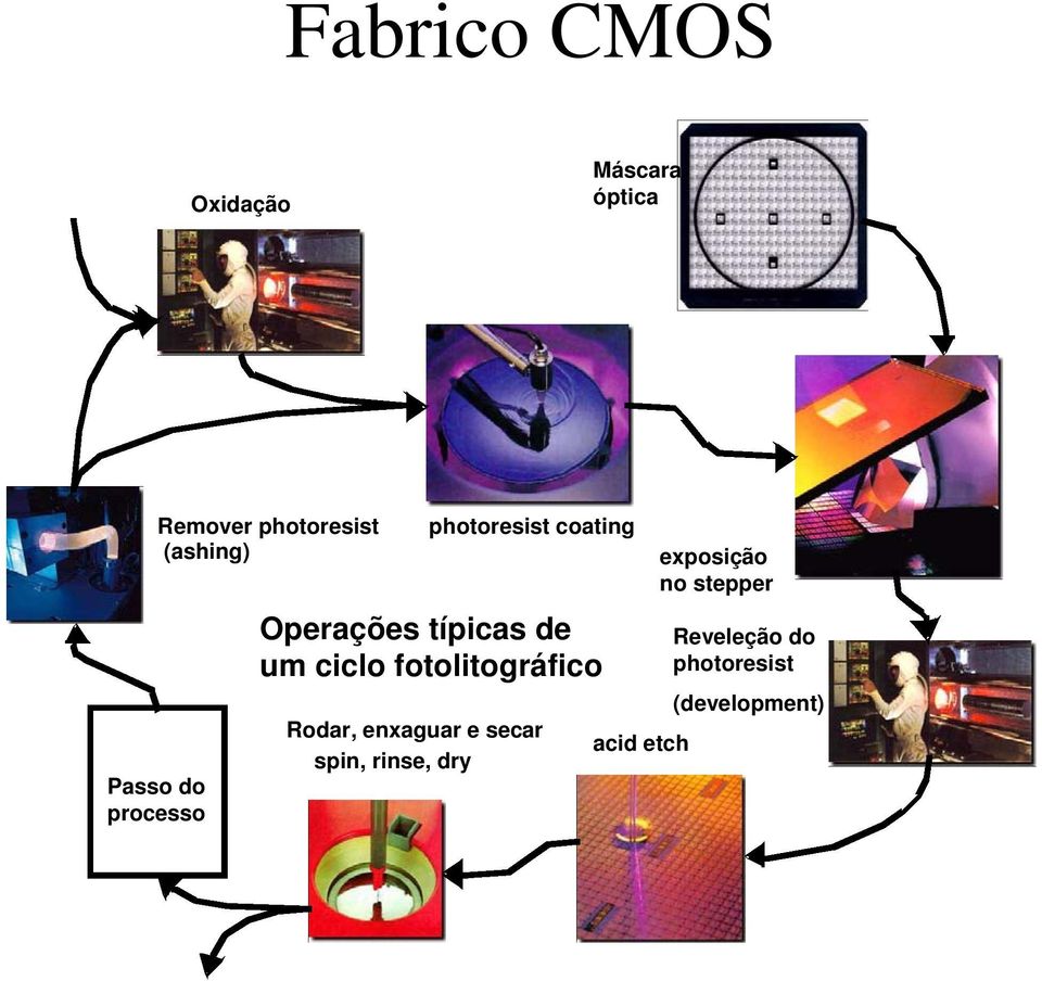 ciclo fotolitográfico Rodar, enxaguar e secar spin, rinse, dry