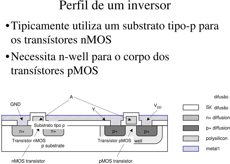 2 difusão n+ diffusion Substrato tipo p n+ n+ p+ Transístor nmos Transístor pmosn