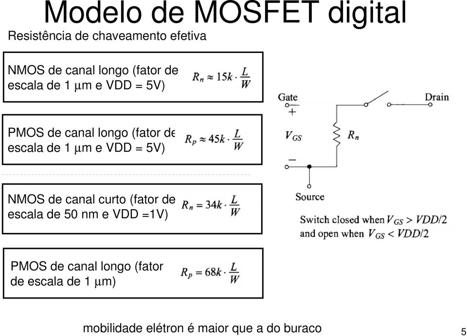 µm e VDD = 5V) NMOS de canal curto (fator de escala de 50 nm e VDD =1V) PMOS de