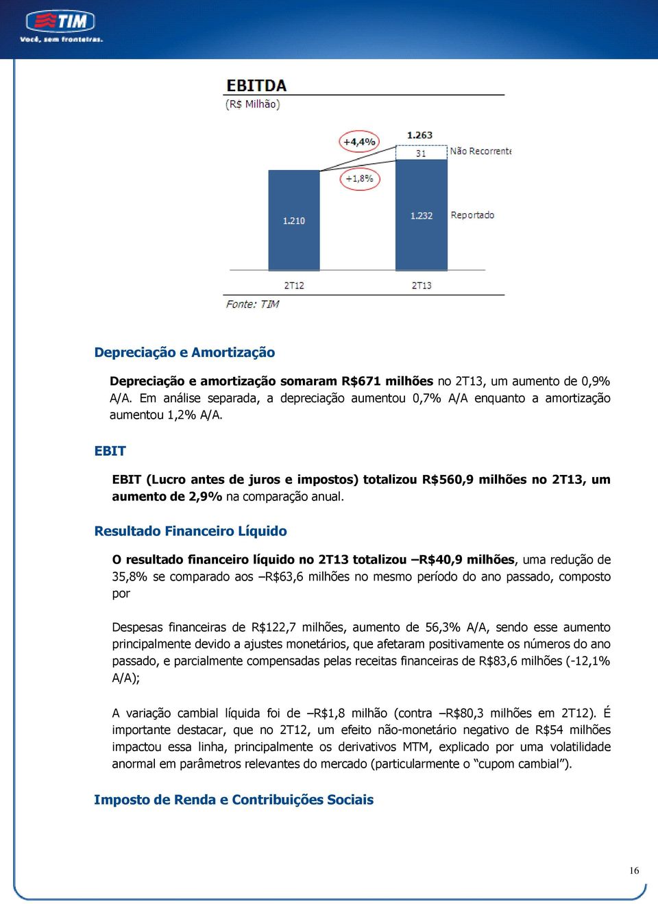 EBIT EBIT (Lucro antes de juros e impostos) totalizou R$560,9 milhões no 2T13, um aumento de 2,9% na comparação anual.