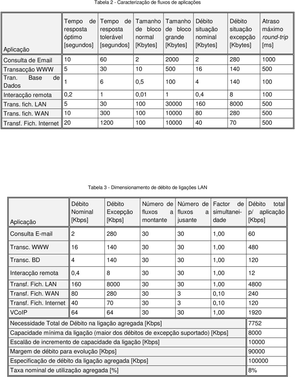 Base de 1 6 0,5 100 4 140 100 Dados Interacção remota 0,2 1 0,01 1 0,4 8 100 Trans. fich. LAN 5 30 100 30000 160 8000 500 Trans. fich. WAN 10 300 100 10000 80 280 500 Transf. Fich.
