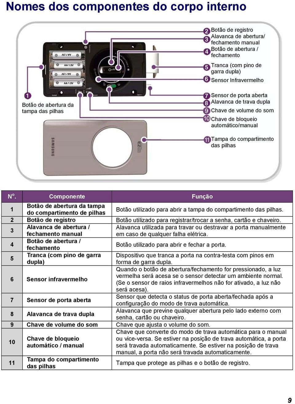 Componente Função 1 Botão de abertura da tampa do compartimento de pilhas Botão utilizado para abrir a tampa do compartimento das pilhas.