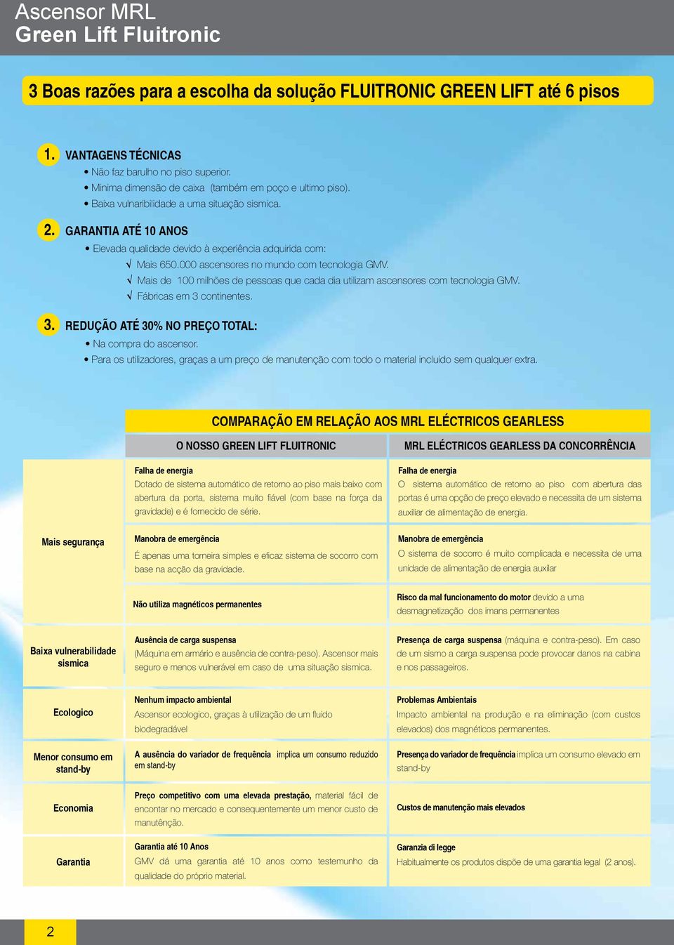 000 ascensores no mundo com tecnologia GMV. Mais de 100 milhões de pessoas que cada dia utilizam ascensores com tecnologia GMV. Fábricas em 3 continentes. 3. Redução até 30% no preço total: Na compra do ascensor.