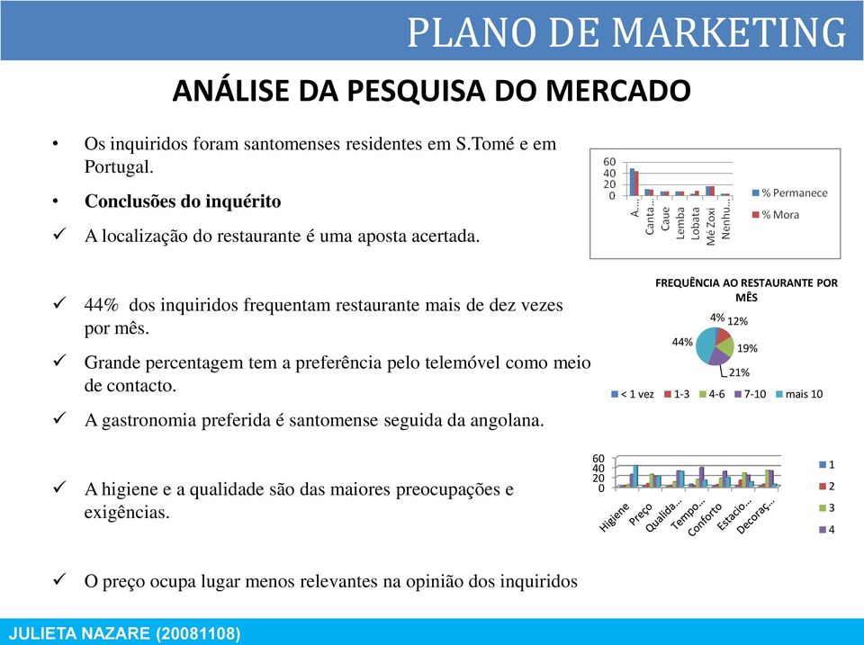 60 40 20 0 % Permanece % Mora 44% dos inquiridos frequentam restaurante mais de dez vezes por mês.