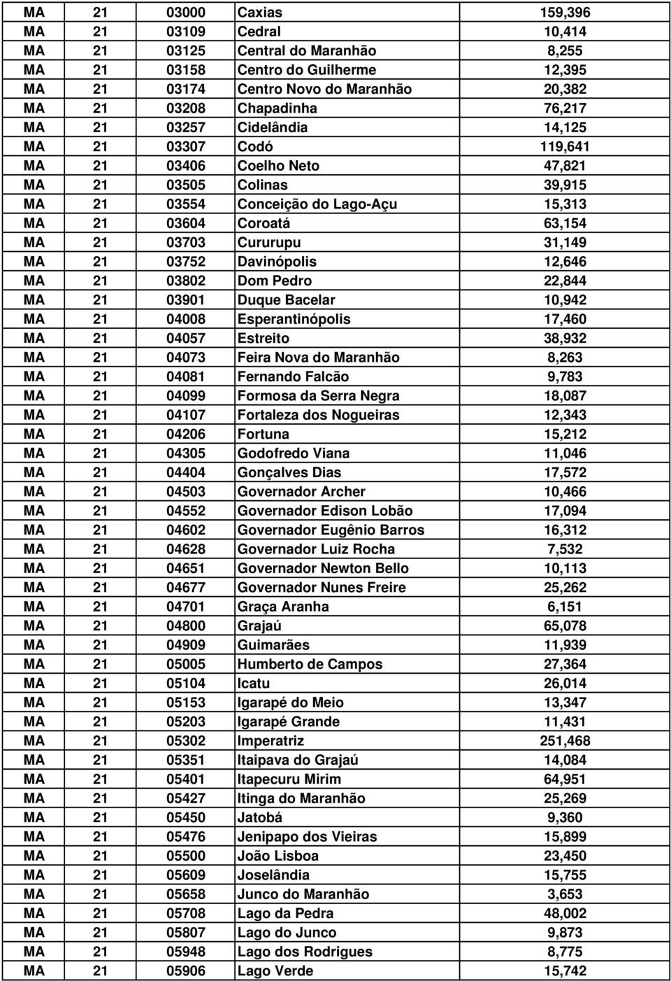 Cururupu 31,149 MA 21 03752 Davinópolis 12,646 MA 21 03802 Dom Pedro 22,844 MA 21 03901 Duque Bacelar 10,942 MA 21 04008 Esperantinópolis 17,460 MA 21 04057 Estreito 38,932 MA 21 04073 Feira Nova do