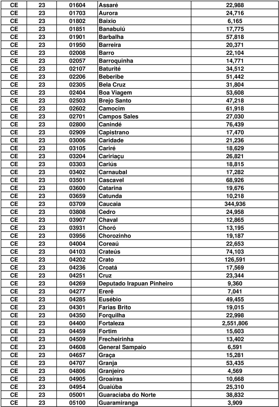 02701 Campos Sales 27,030 CE 23 02800 Canindé 76,439 CE 23 02909 Capistrano 17,470 CE 23 03006 Caridade 21,236 CE 23 03105 Cariré 18,629 CE 23 03204 Caririaçu 26,821 CE 23 03303 Cariús 18,815 CE 23