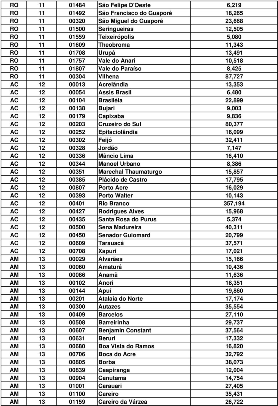 12 00104 Brasiléia 22,899 AC 12 00138 Bujari 9,003 AC 12 00179 Capixaba 9,836 AC 12 00203 Cruzeiro do Sul 80,377 AC 12 00252 Epitaciolândia 16,099 AC 12 00302 Feijó 32,411 AC 12 00328 Jordão 7,147 AC