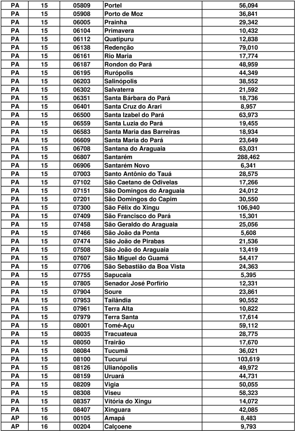 8,957 PA 15 06500 Santa Izabel do Pará 63,973 PA 15 06559 Santa Luzia do Pará 19,455 PA 15 06583 Santa Maria das Barreiras 18,934 PA 15 06609 Santa Maria do Pará 23,649 PA 15 06708 Santana do