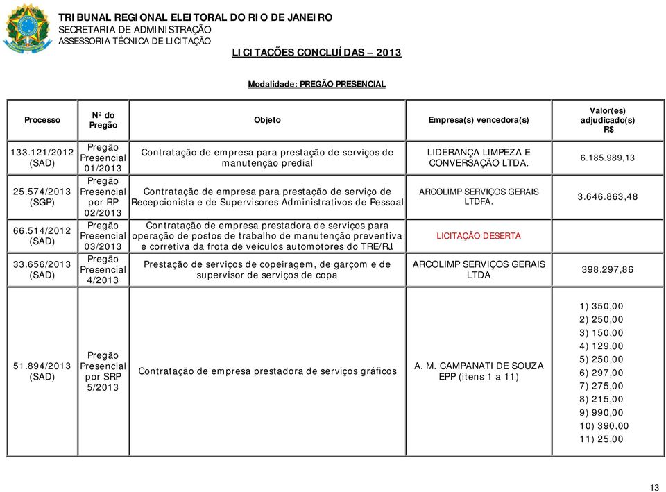 02/2013 empresa prestadora de serviços para Presencial operação de postos de trabalho de manutenção preventiva 03/2013 e corretiva da frota de veículos automotores do TRE/RJ.