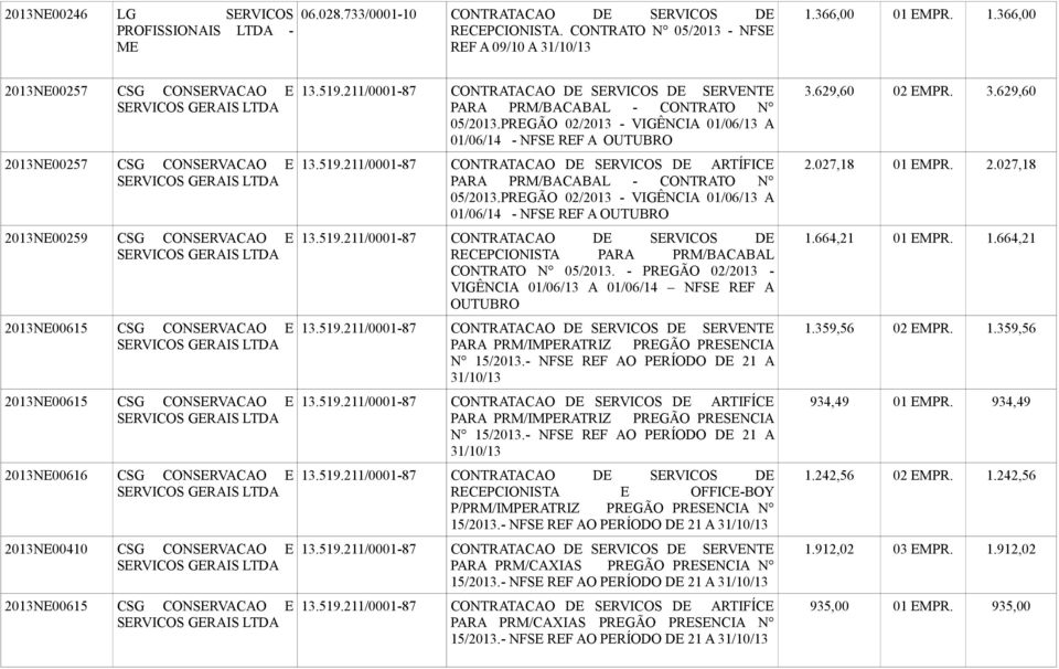 PREGÃO 02/2013 - VIGÊNCIA 01/06/13 A 01/06/14 - NFSE REF A 2.027,18 01 EMPR. 2.027,18 2013NE00259 13.519.211/0001-87 CONTRATACAO DE SERVICOS DE RECEPCIONISTA PARA PRM/BACABAL CONTRATO N 05/2013.