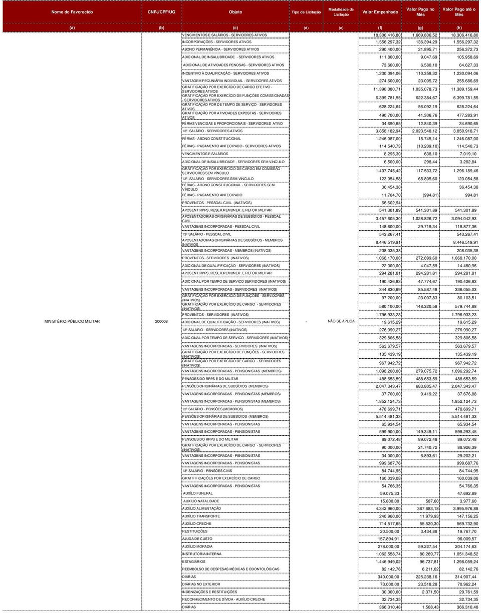 958,69 ADICIONAL DE ATIVIDADES PENOSAS - SERVIDORES ATIVOS 73.600,00 6.580,10 64.627,33 INCENTIVO À QUALIFICAÇÃO - SERVIDORES ATIVOS 1.230.