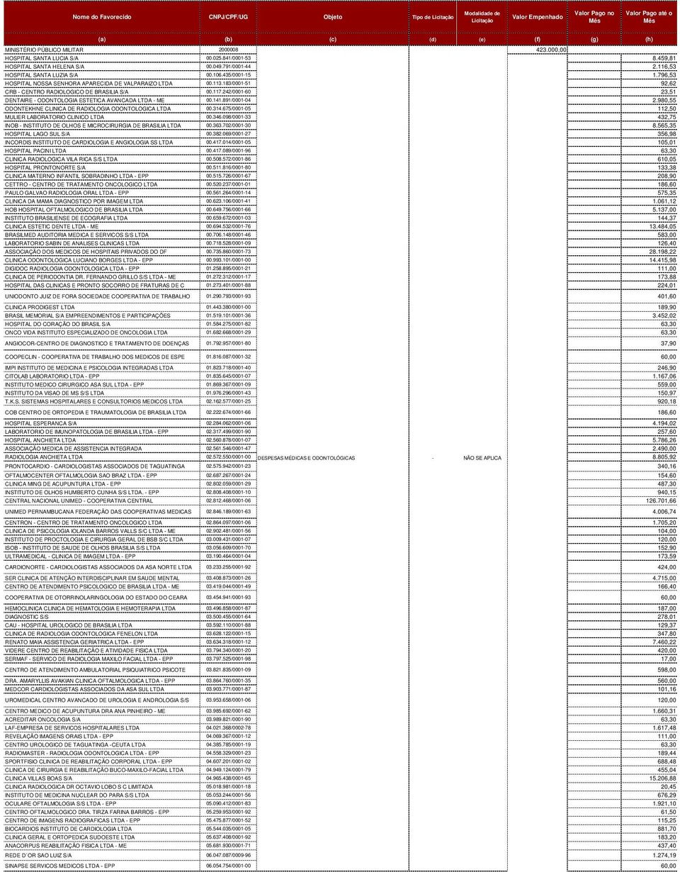 242/0001-60 23,51 DENTAIRE - ODONTOLOGIA ESTETICA AVANCADA LTDA - ME 00.141.891/0001-04 2.980,55 ODONTEKHNE CLINICA DE RADIOLOGIA ODONTOLOGICA LTDA 00.314.